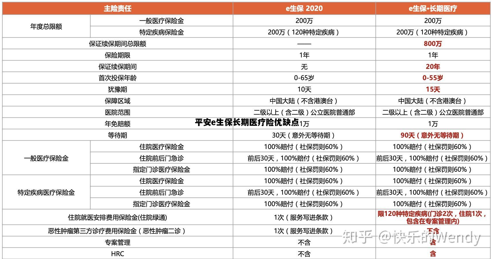 平安e生保长期医疗险优缺点，平安e生保长期医疗和e生保2020区别