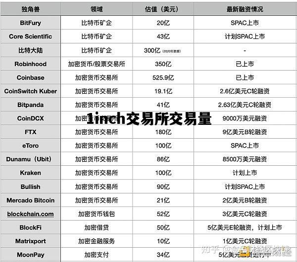 1inch交易所交易量，各交易所onecoinico