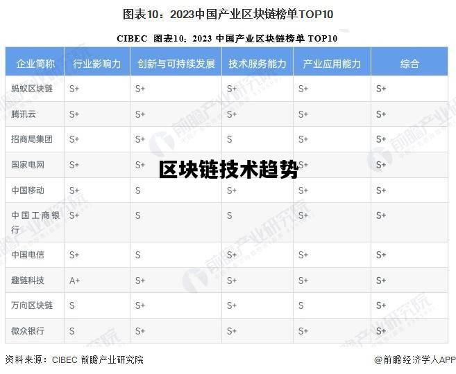 区块链技术趋势，区块链技术未来趋势