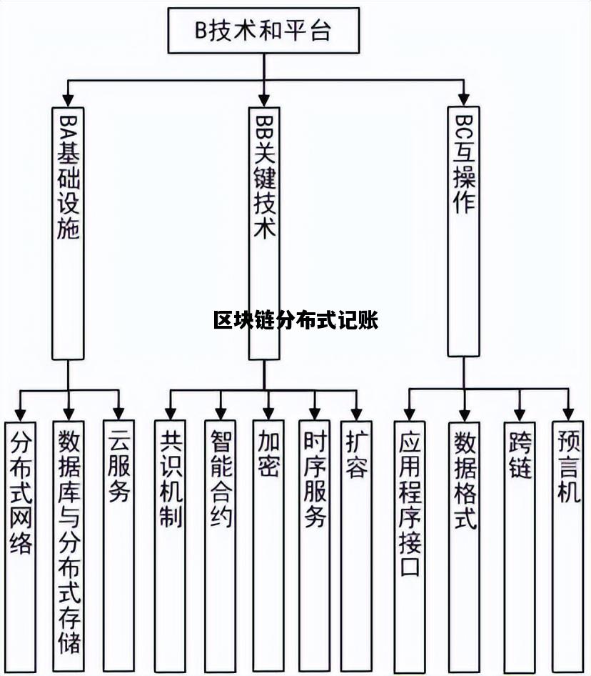 区块链分布式记账，区块链分布式记账技术参考架构