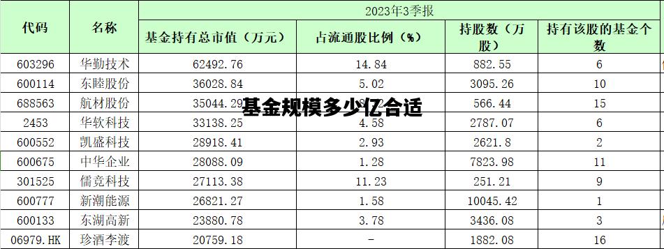 基金规模多少亿合适，基金规模多少亿合适呢