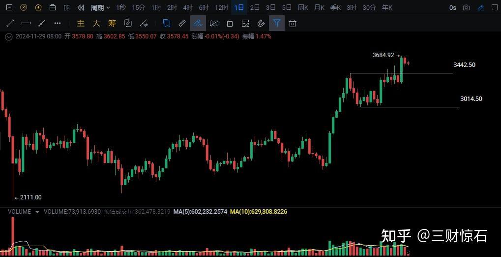 以太坊最近会跌吗，以太坊会不会跌到200