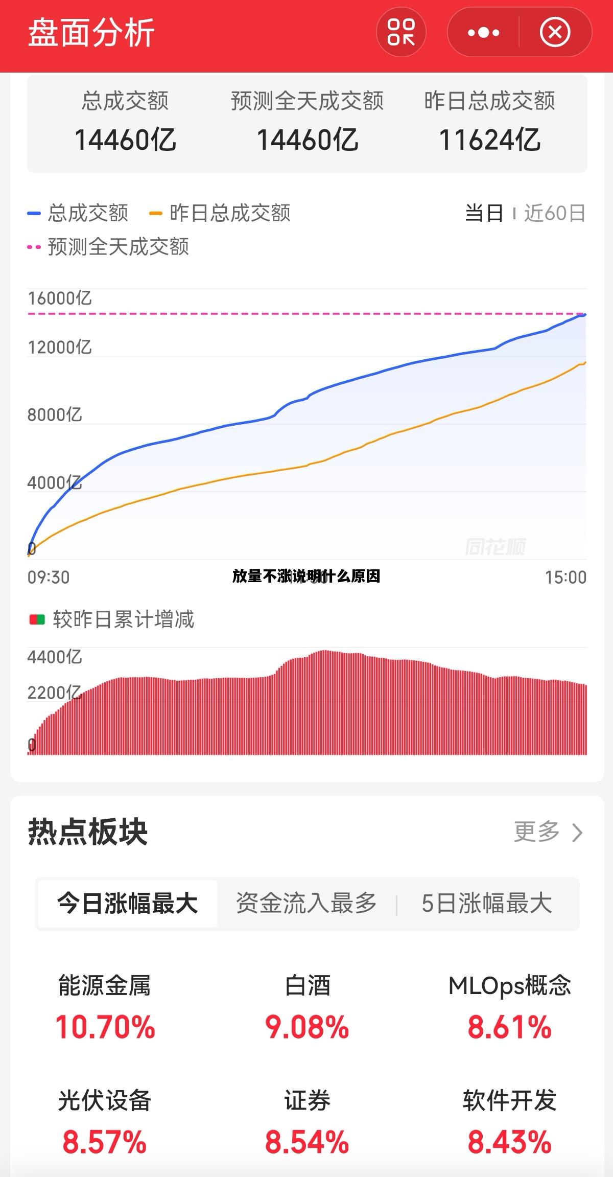 放量不涨说明什么原因，放巨量却没有大涨什么情况