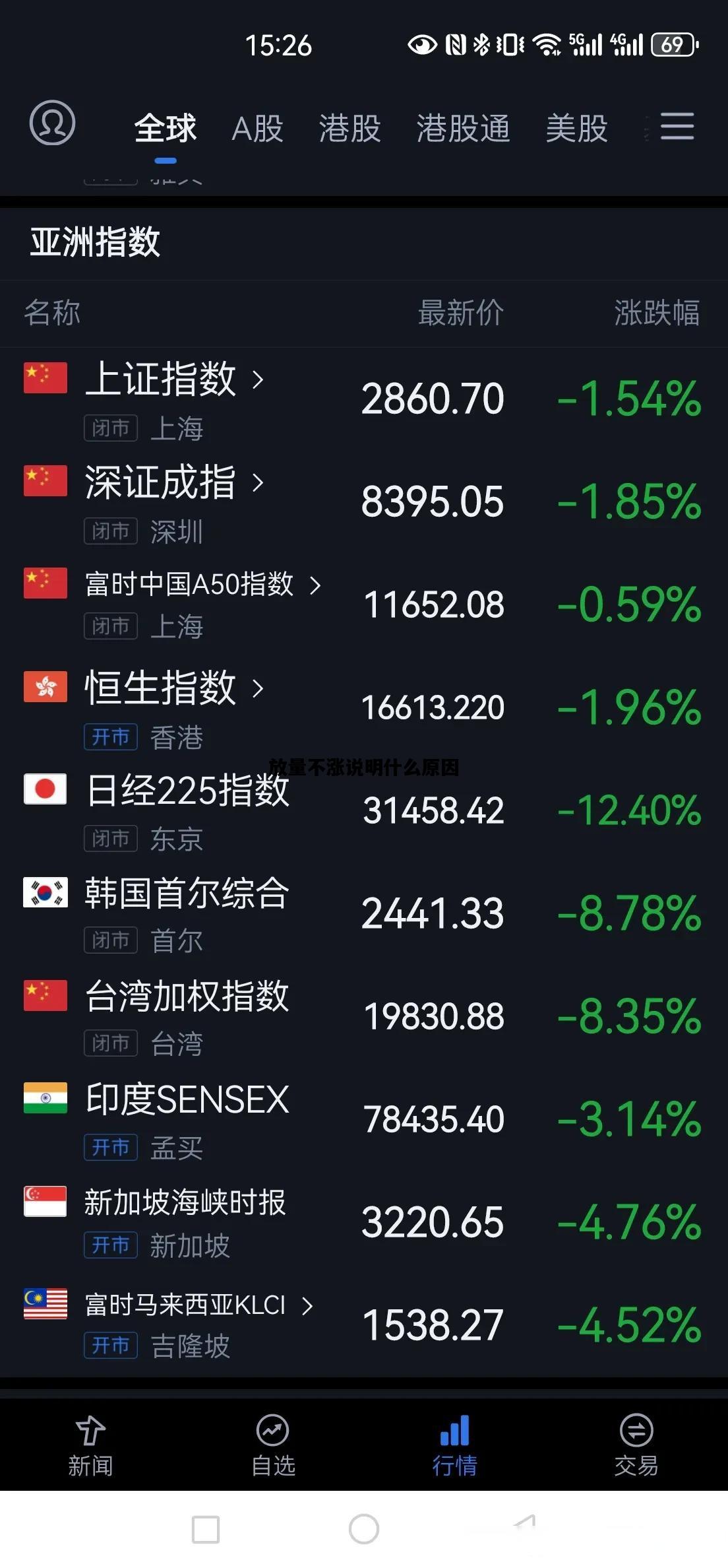 放量不涨说明什么原因，放巨量却没有大涨什么情况