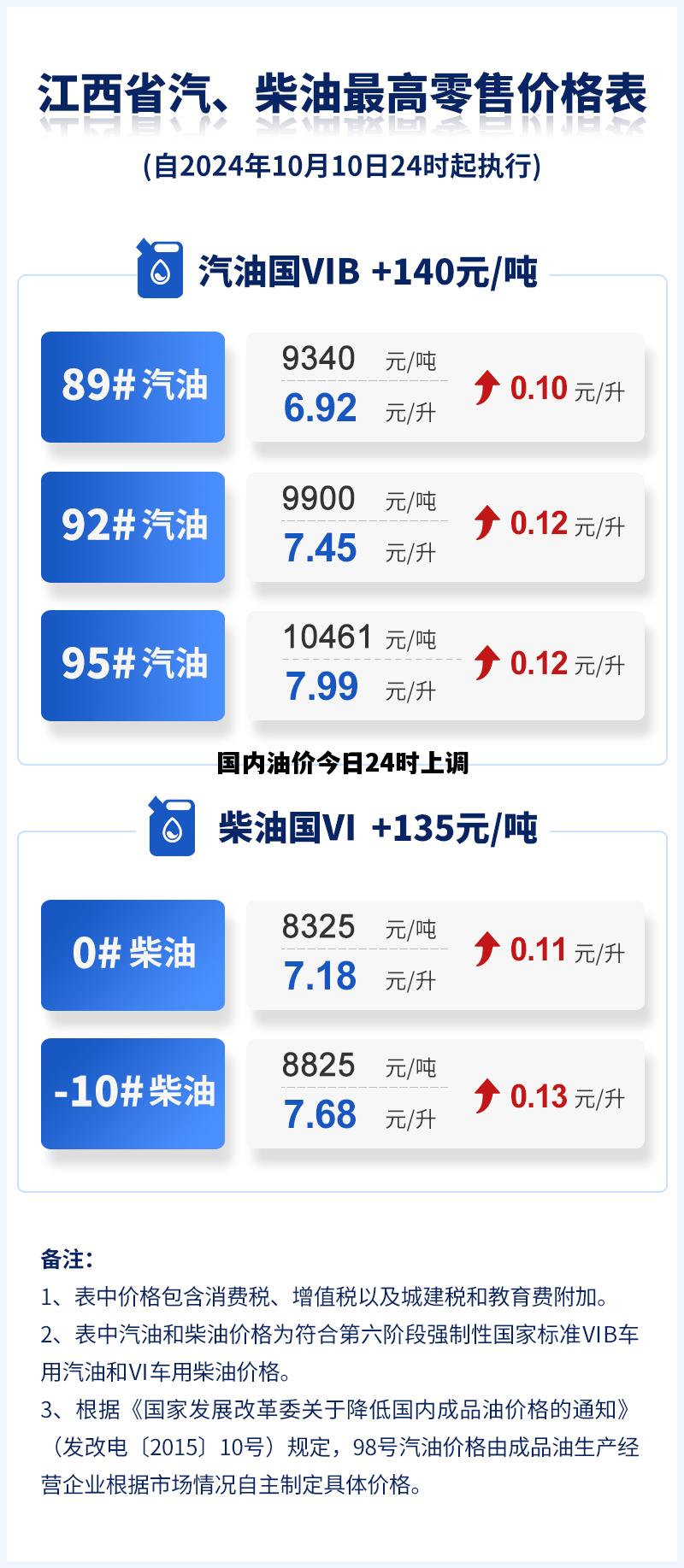 国内油价今日24时上调，国内油价今日24时调后价格