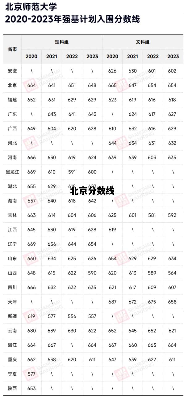 北京分数线，北京外国语大学分数线
