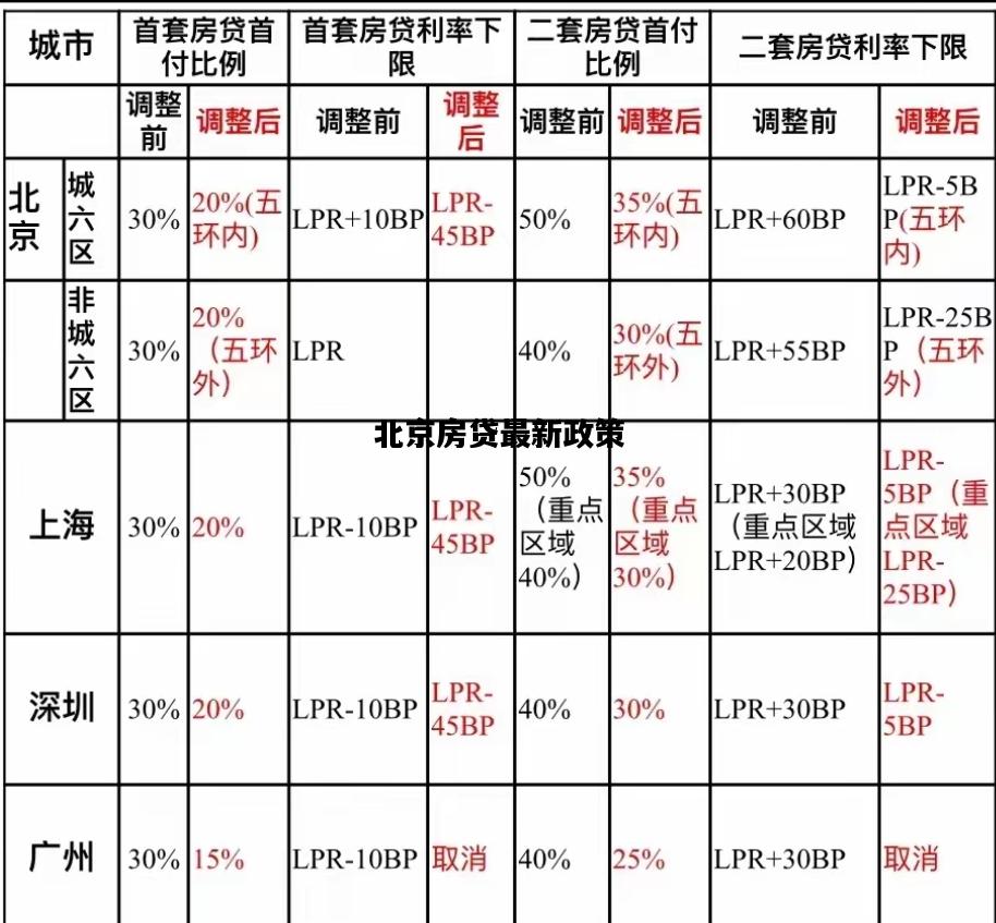 北京房贷最新政策，北京房贷最新政策出台