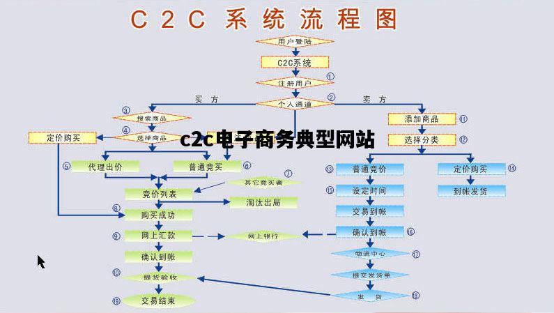 c2c电子商务典型网站，c2c电子商务的网站