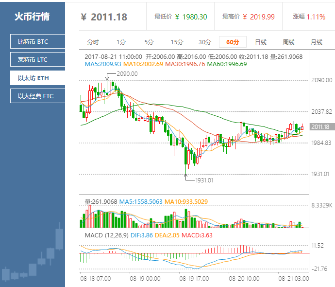 以太坊今日价格行情走势，以太坊今日价格行情走势预测