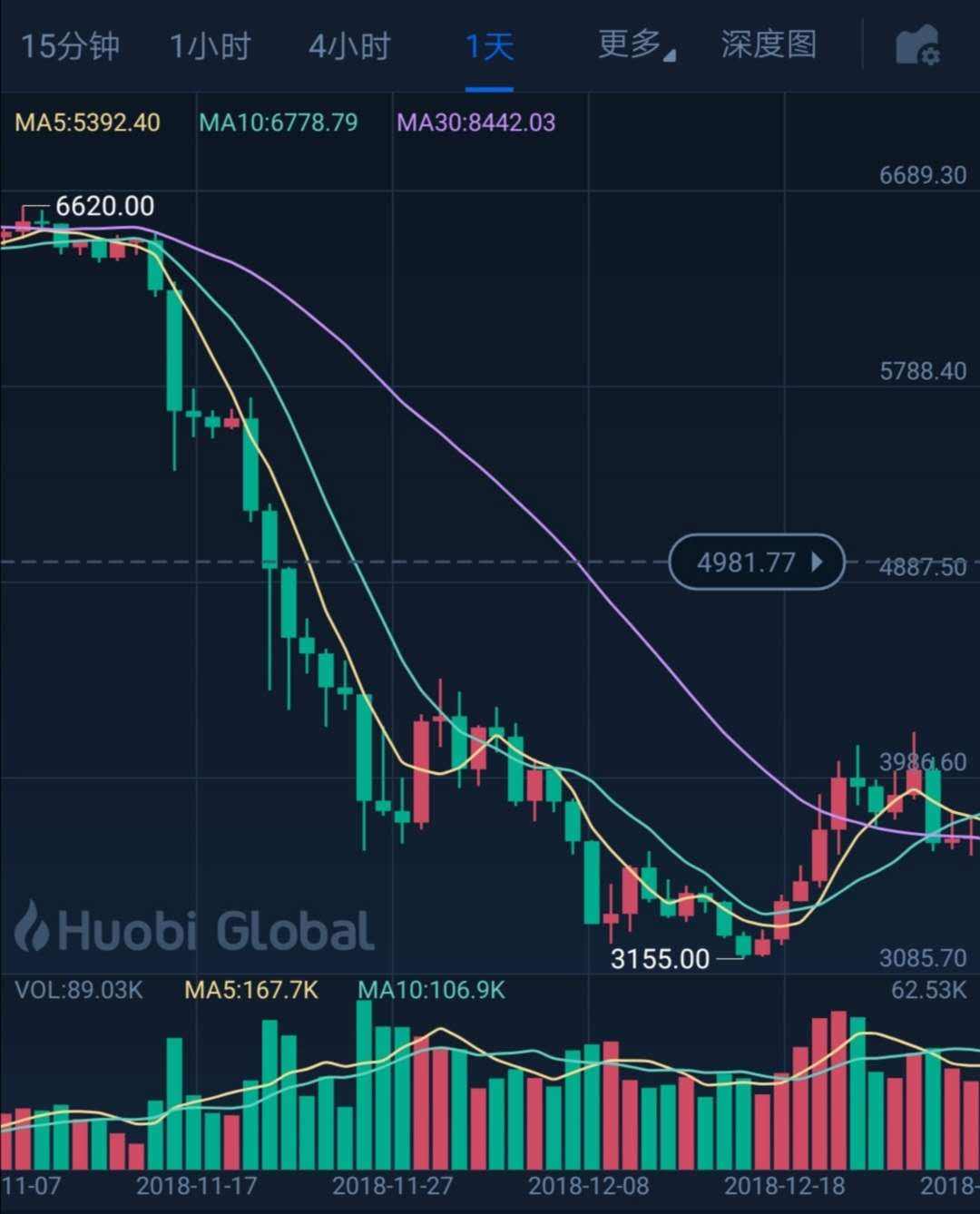 为什么今天比特币上涨15%的简单介绍