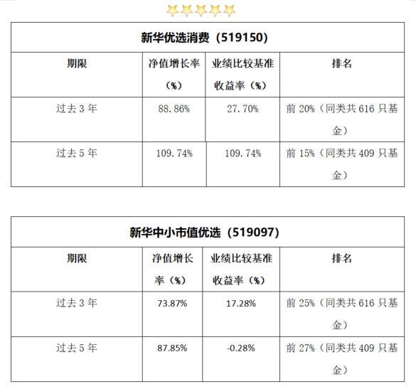 新华优选基金，新华优选消费混合基金