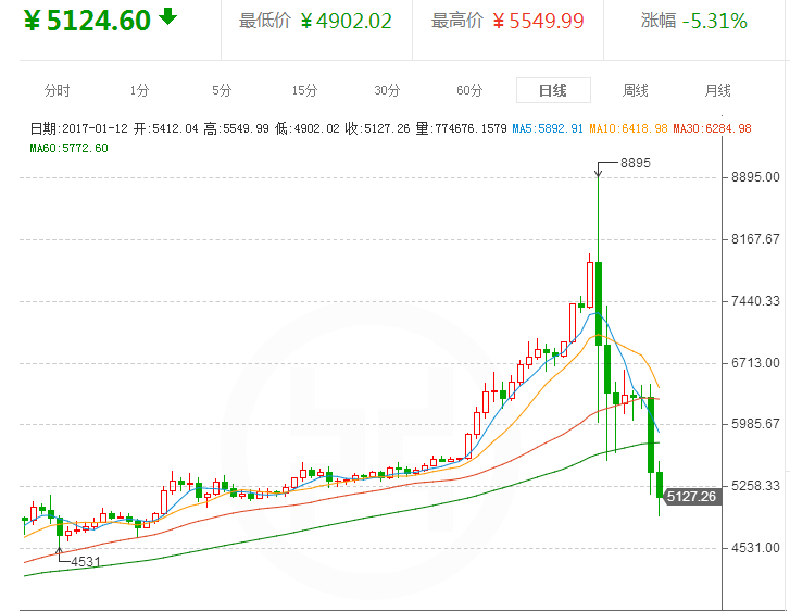 货币交易所比特币价格，货币交易所比特币价格走势