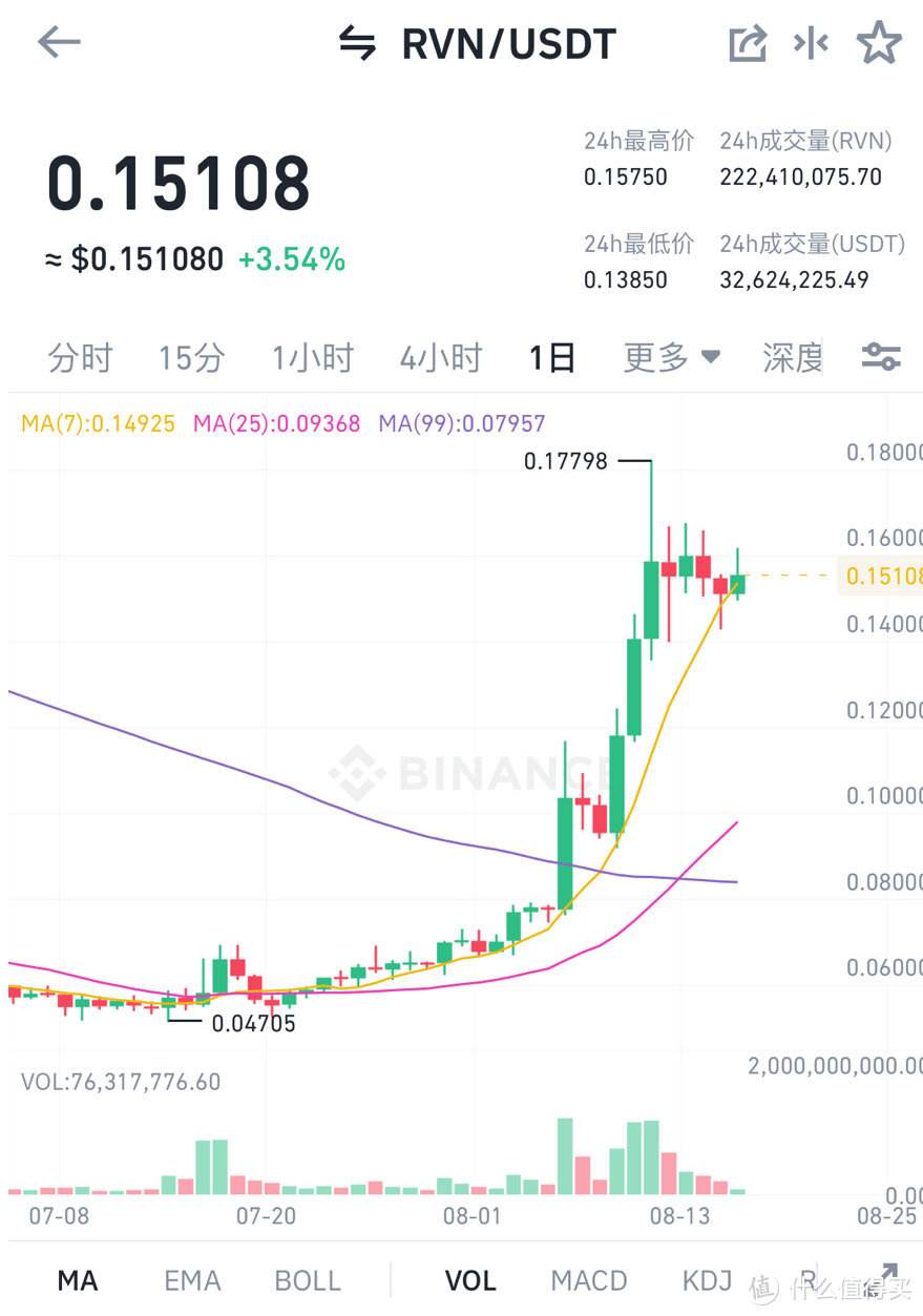 关于RVN币一天能挖多少个的信息