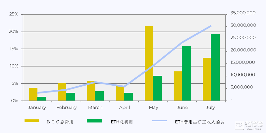 以太币转账手续费过低，以太币转账手续费过低的原因
