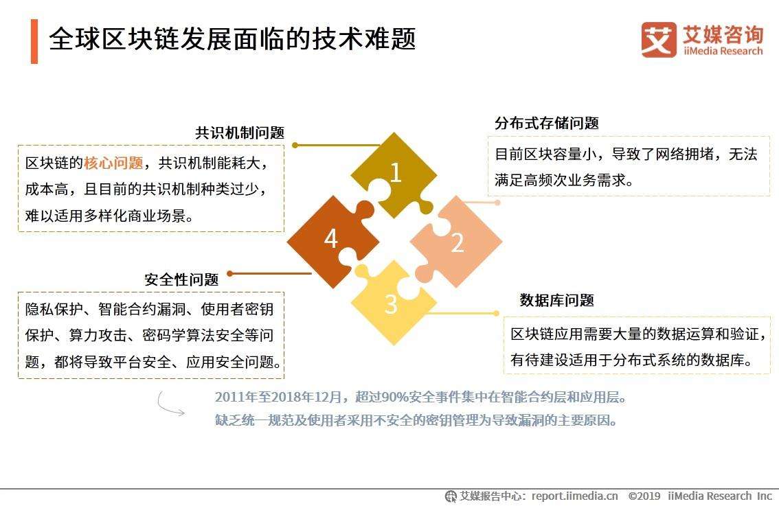 国内区块链发展及运用，国内区块链发展及运用论文