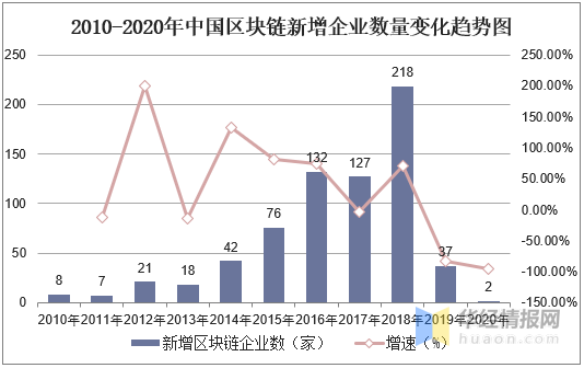 国内区块链发展及运用，国内区块链发展及运用论文