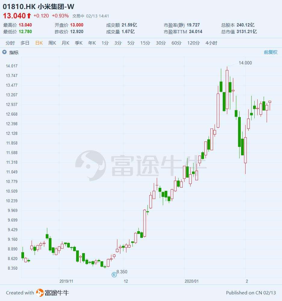 小米集团股票，小米集团股票发行价