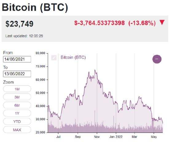 比特币总市值多少万亿，比特币市值超5500亿美元