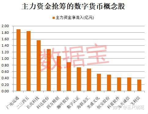 数字货币概念正宗龙头股，真正的数字货币概念股龙头