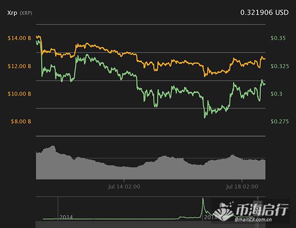 瑞波币怎么涨起来的，瑞波币最近怎么涨那么多