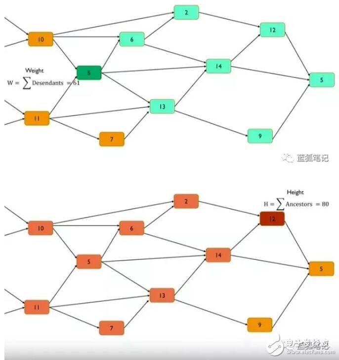 关于基于DAG币种有哪些的信息
