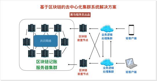 区块链的运作原理，简单理解区块链原理