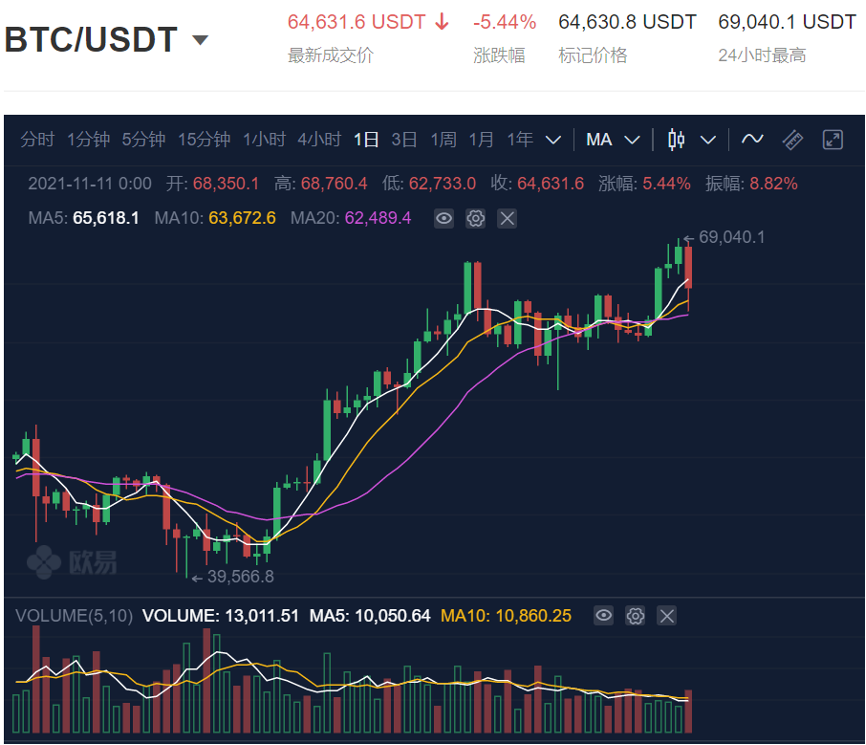 比特币近半年的价格图，比特币近一年价格走势图