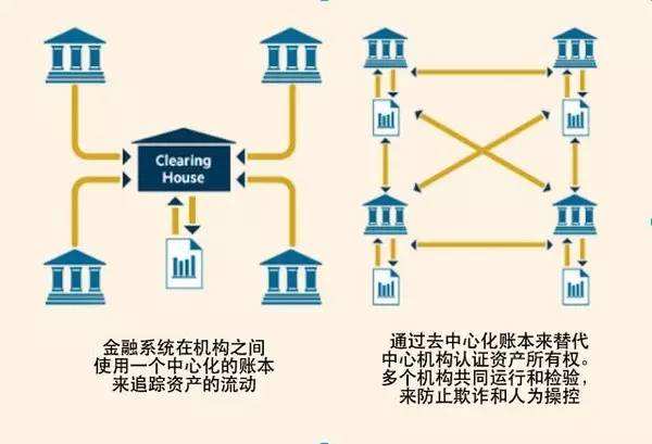 区块链与传统记账，区块链的记账方式正在导致一场革命