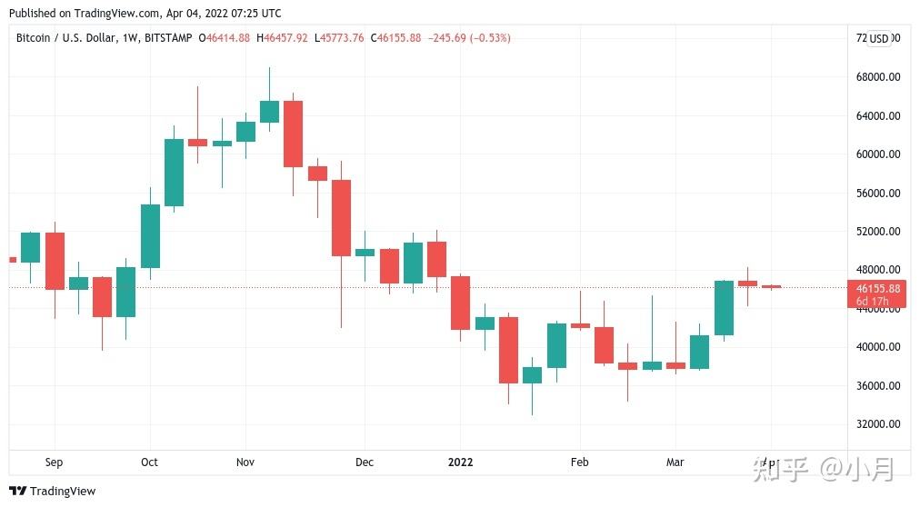 比特币2022年预测价格，比特币2020年的价格最新分析