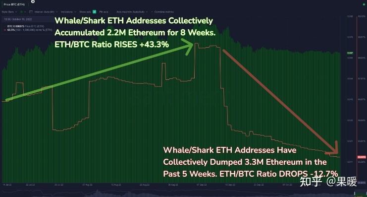 eth交易量小，大量eth流入交易所