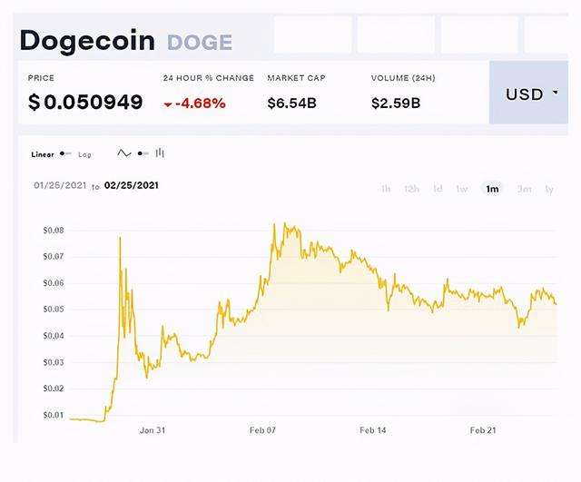 关于狗狗币美国交易平台的信息