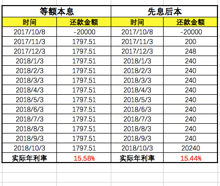 借呗年利率，借呗年利率怎么才能降低