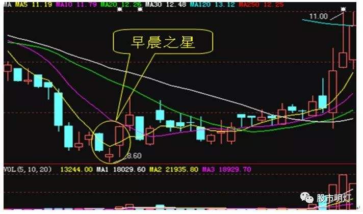 股票十字星，股票十字星暗藏三信号