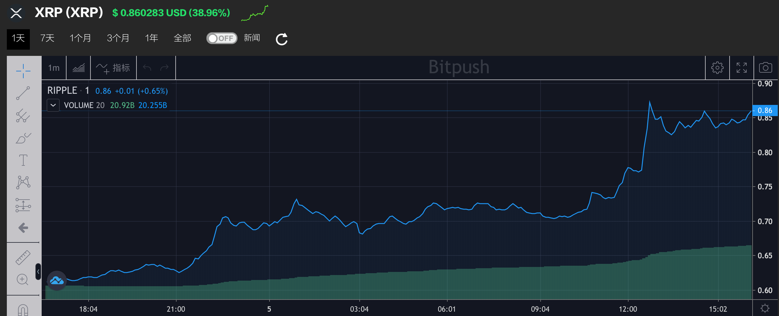 起底XRP瑞波币，xrp瑞波币最新动态