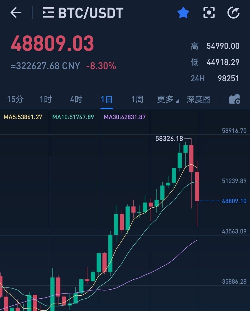 关于比特币价格大幅下挫的信息