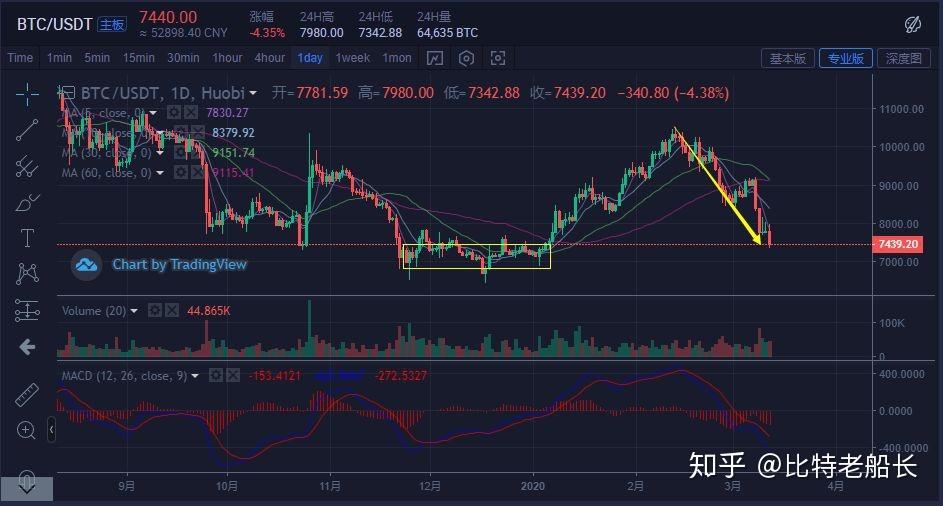 比特币价格破位下行，比特币价格破位下行走势