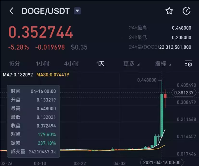 狗狗币发行价格是多少，狗狗币发行价格是多少人民币
