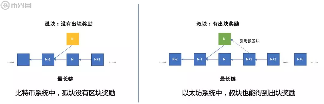 eth出块速度，eth几分钟出块