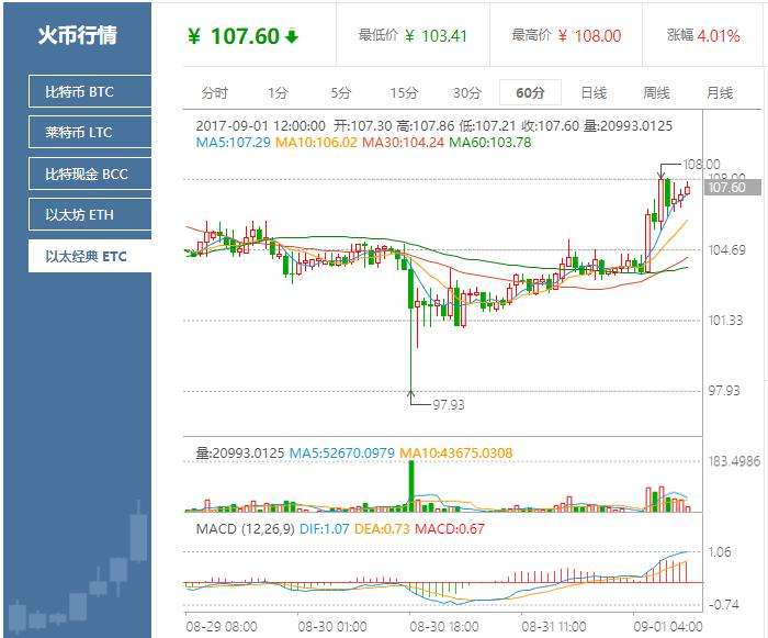 以太经典今日价格走势，以太经典今日行情走势最新消息