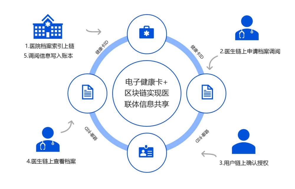 区块链在医疗领域的应用状况，区块链在医疗领域的应用状况分析