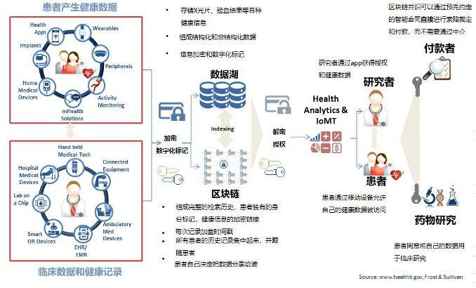 区块链在医疗领域的应用状况，区块链在医疗领域的应用状况分析