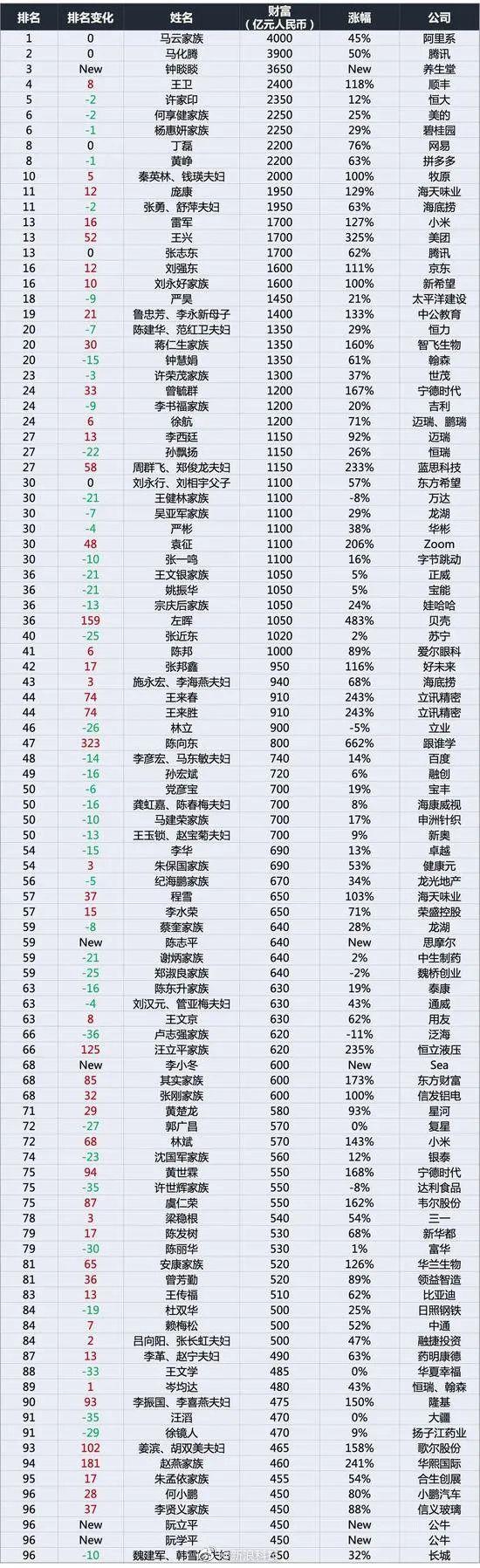 全球首富排行榜2020最新排名的简单介绍