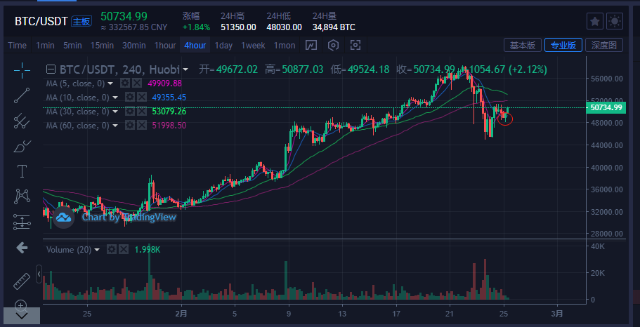 今天比特币行情怎么样，比特币这两天行情怎么样