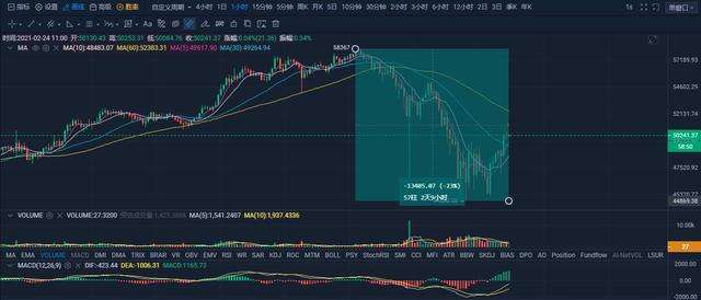 比特币再次涨破58000美元，比特币再次涨破58000美元是真的吗