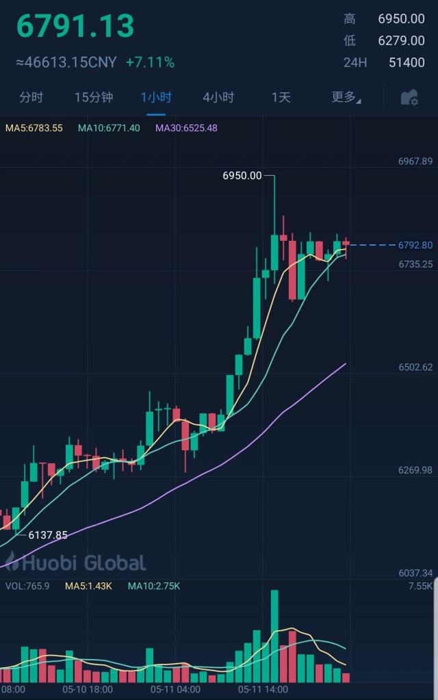比特币今日交易价格行情走势图，比特币今日交易价格行情走势图分析