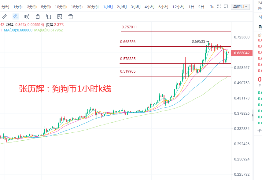 狗狗币价格今日行情，狗狗币价格今日行情k线图非小号