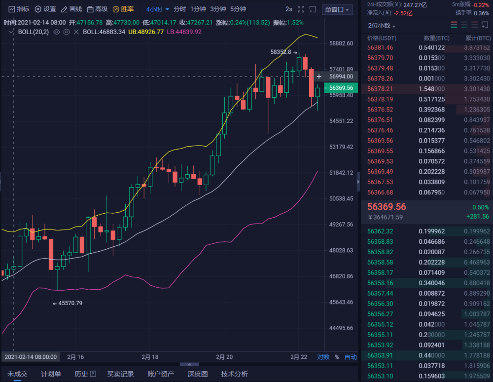 比特币涨破58000美元，比特币跌破55000美元枚