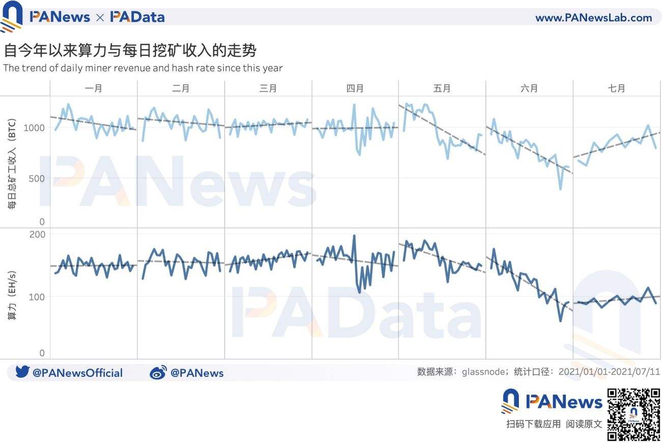 比特币人气回升，比特币人气持续上升