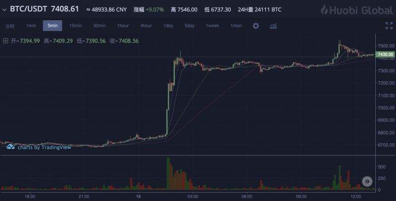7月25日比特币行情走势，比特币行情2019年8月27日行情