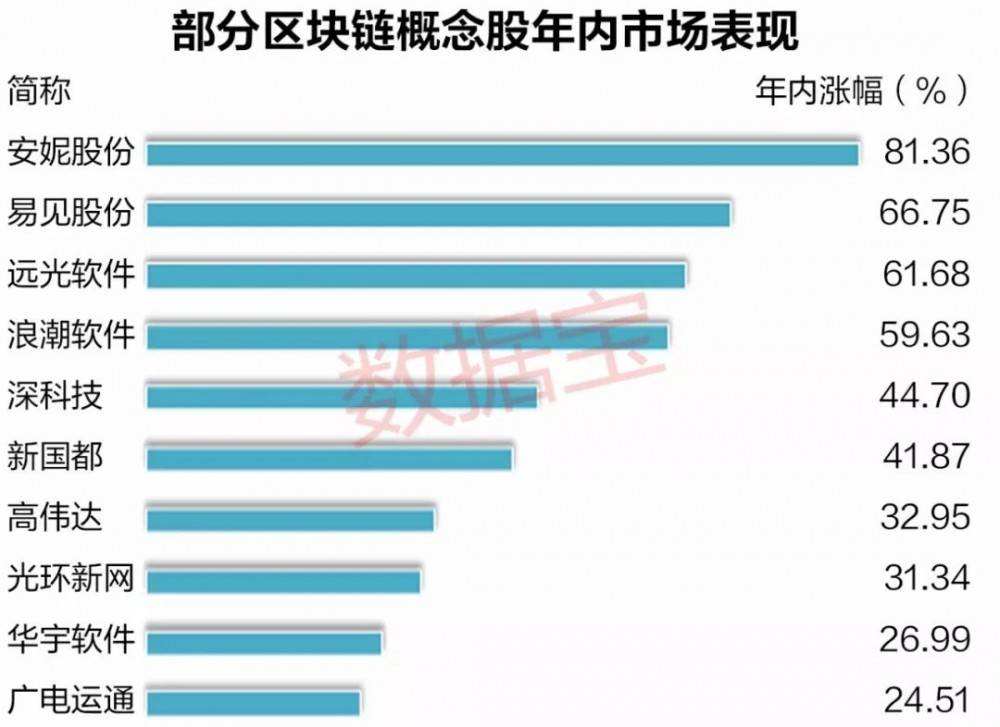 区块链概念股，区块链概念股票